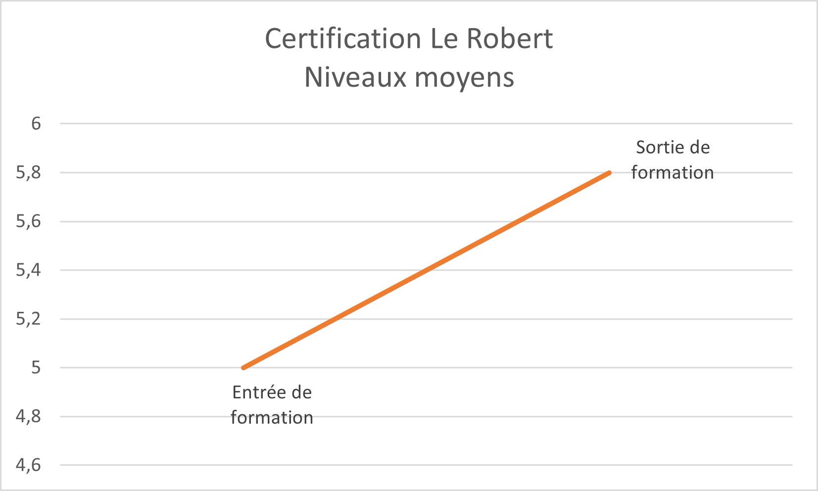 Graphique Certification Le Robert — Niveaux moyens : 5 en entrée de formation, 5,8 en sortie de formation