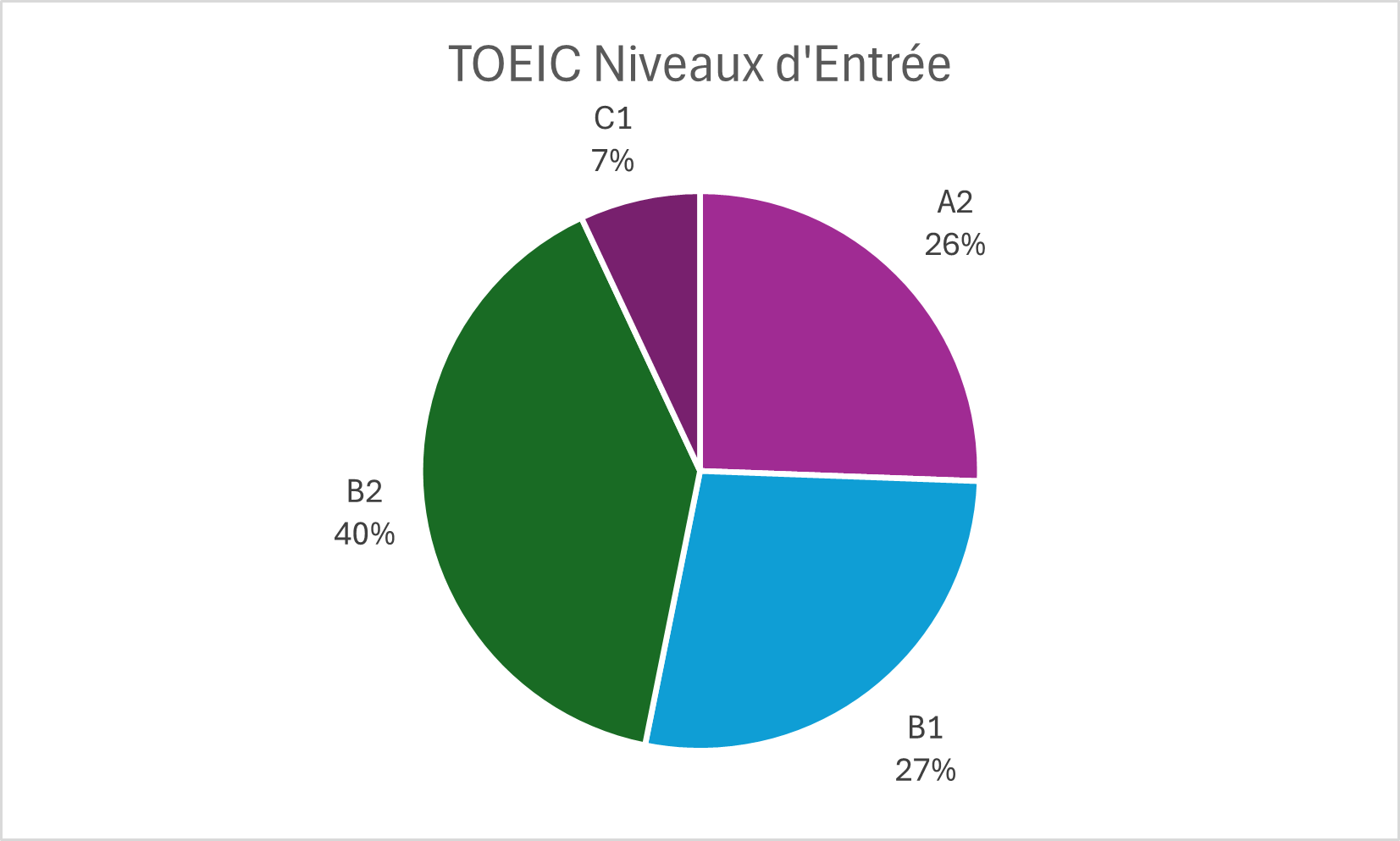 Résultats TOEIC — Niveaux d'entrée